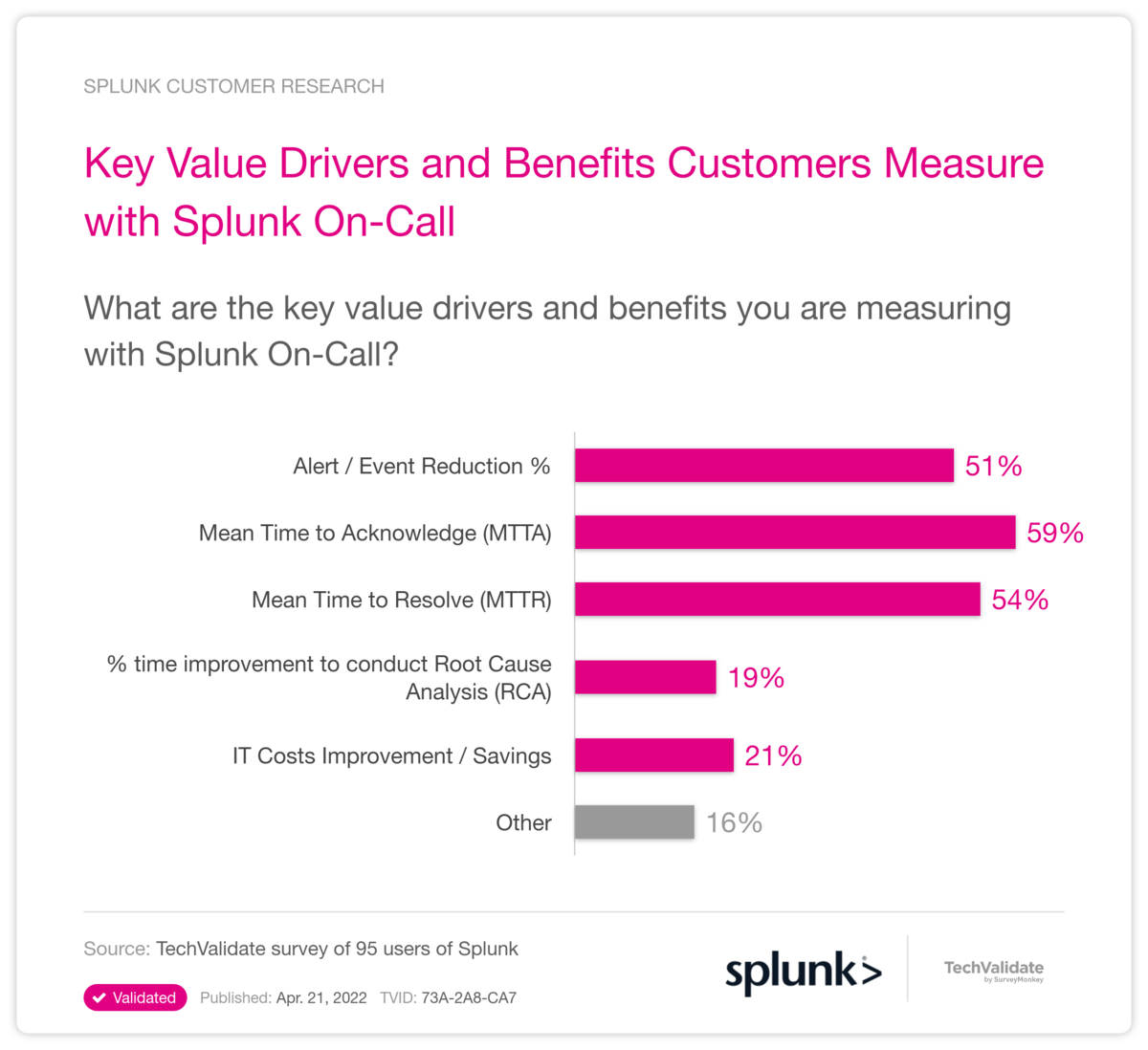 Key Value Drivers and Benefits Customers Measure with Splunk On-Call
