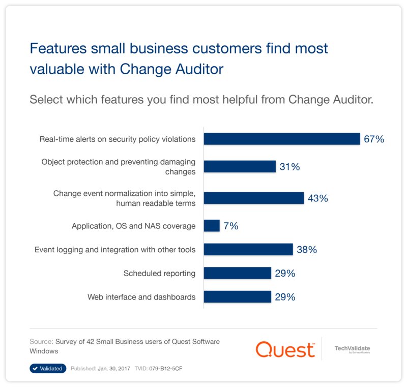 Features small business customers find most valuable with Change Auditor