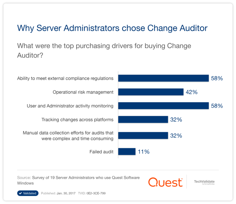 Why Server Administrators chose Change Auditor