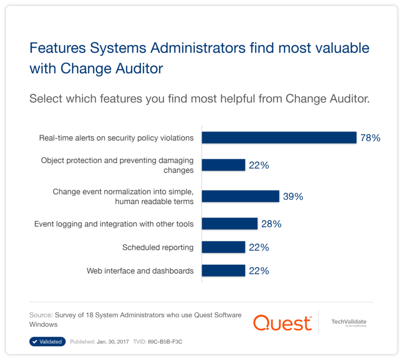 Features Systems Administrators find most valuable with Change Auditor
