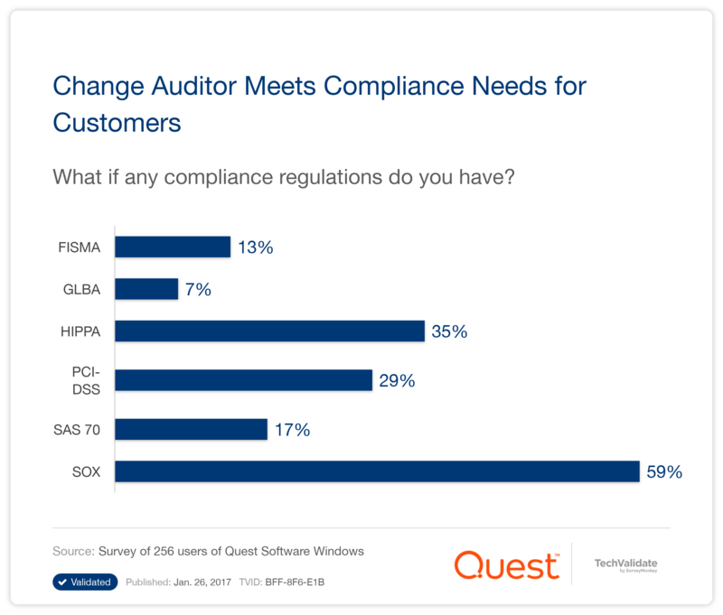 Change Auditor Meets Compliance Needs for Customers