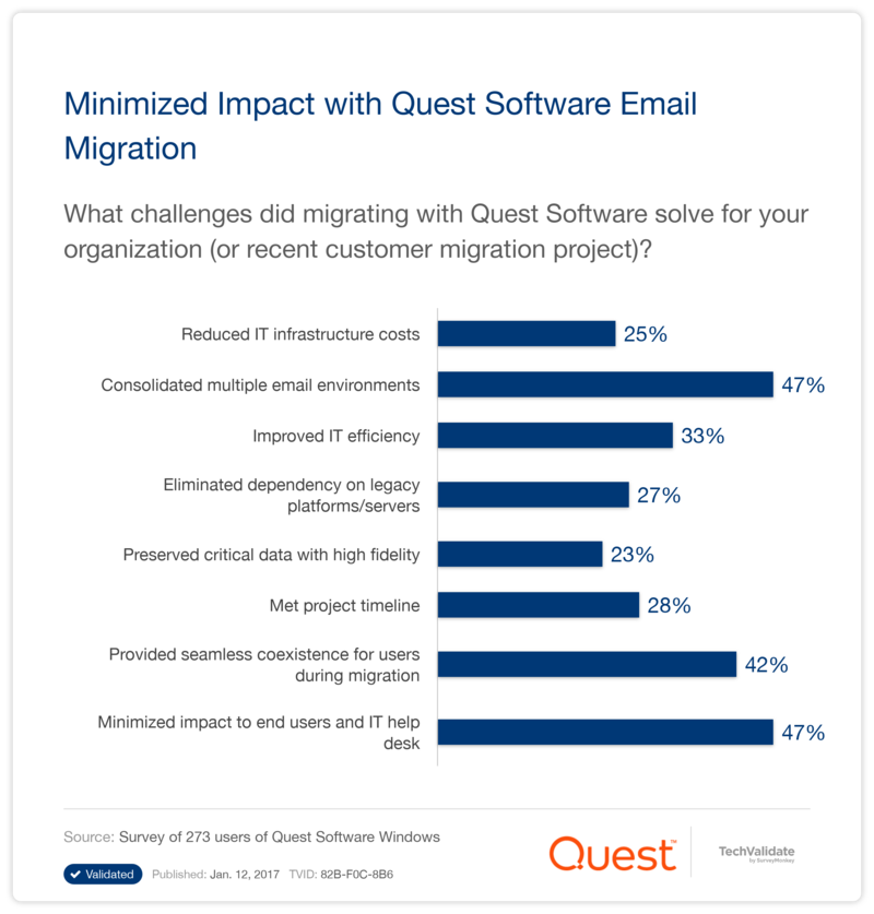 Minimized Impact with Quest Software Email Migration