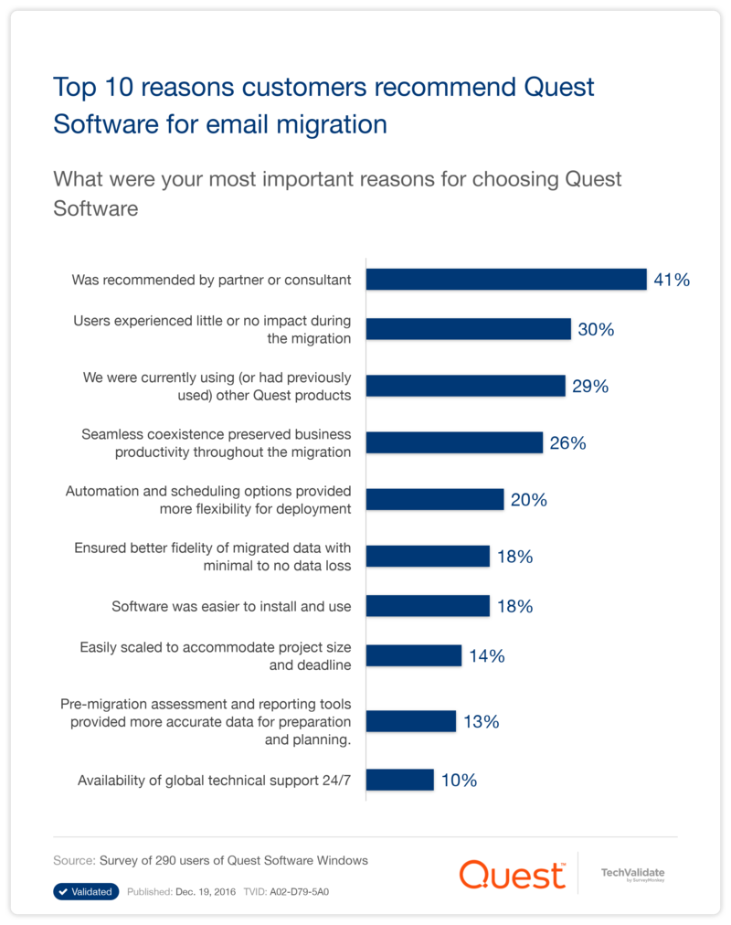 Top 10 reasons customers recommend Quest Software for email migration