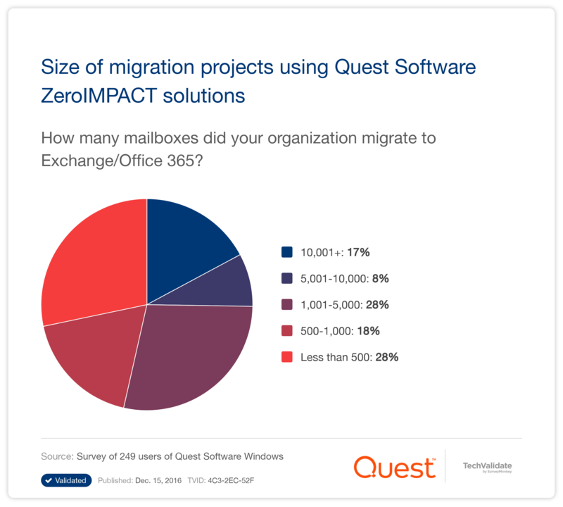 Size of migration projects using Quest Software ZeroIMPACT solutions