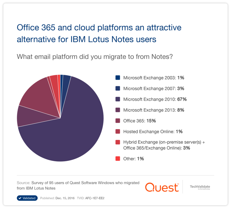 Office 365 and cloud platforms an attractive alternative for IBM Lotus Notes users