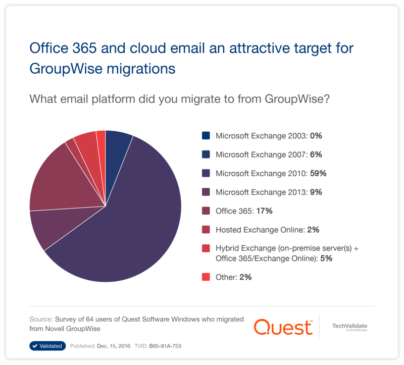 Office 365 and cloud email an attractive target for GroupWise migrations