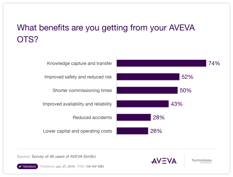 What benefits are you getting from your AVEVA OTS?