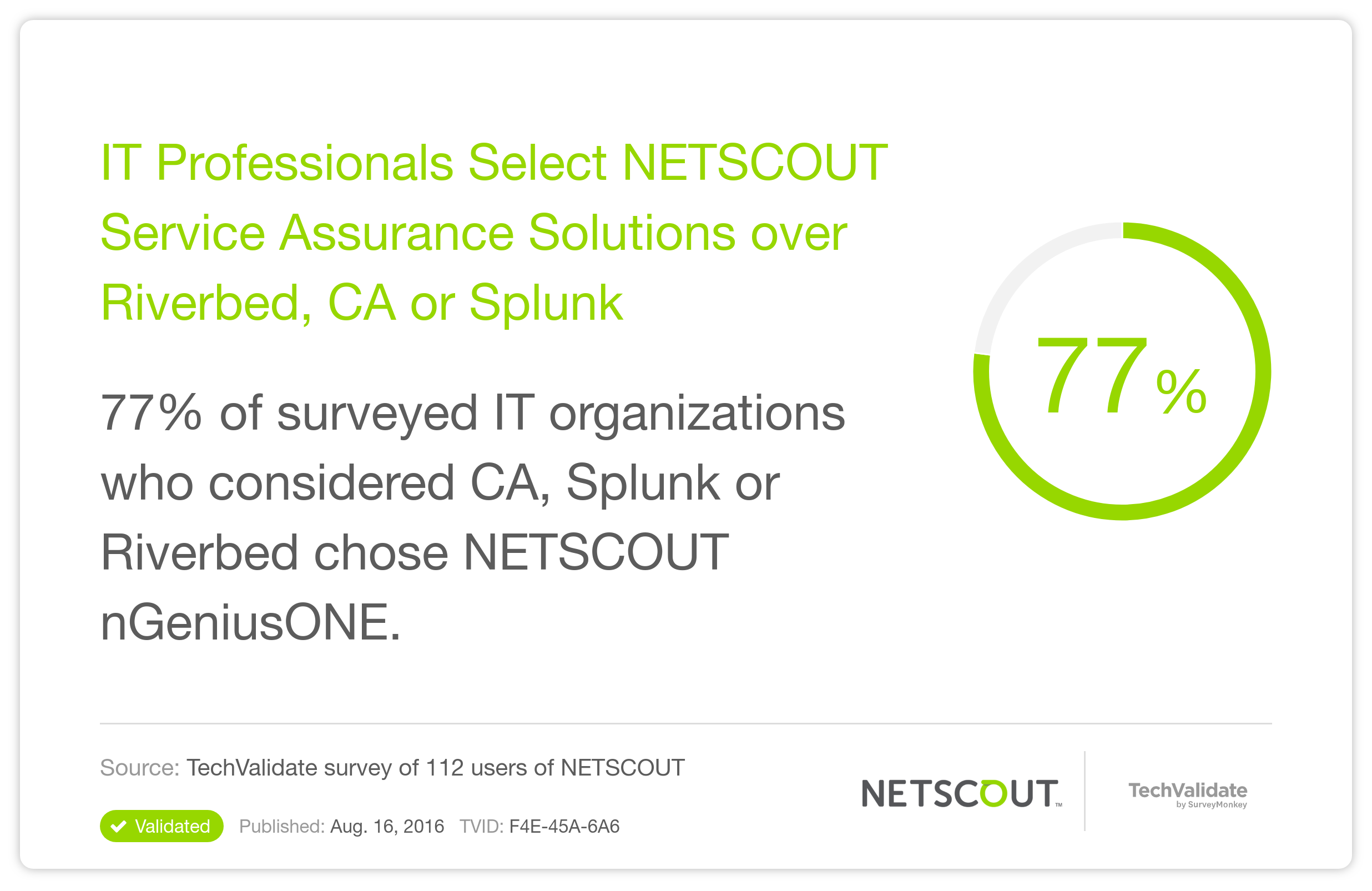 IT Professionals Select NETSCOUT Service Assurance Solutions over Riverbed, CA or Splunk