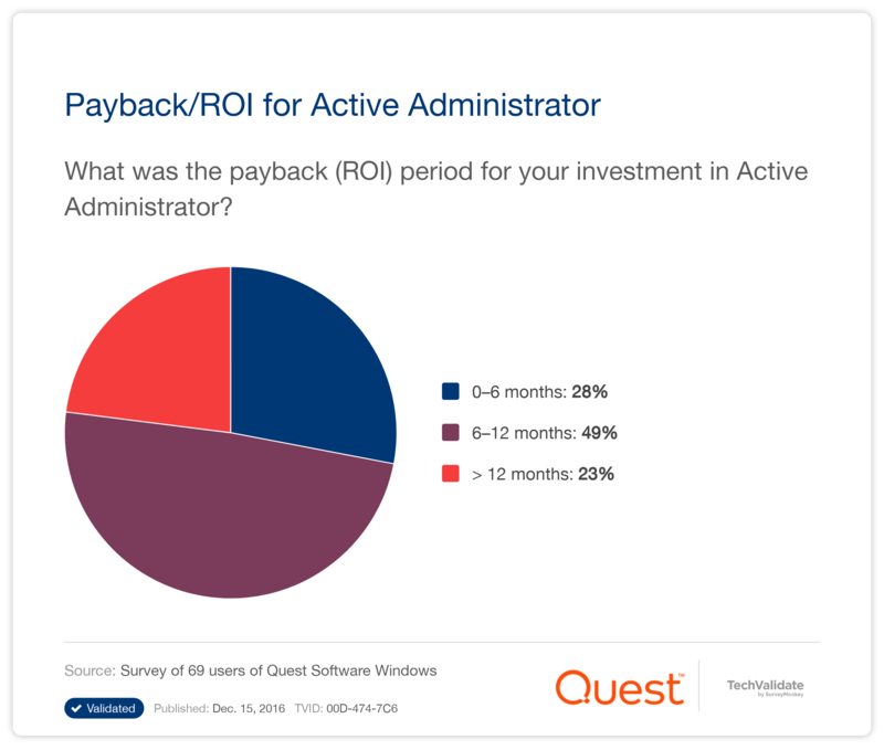 Payback/ROI for Active Administrator