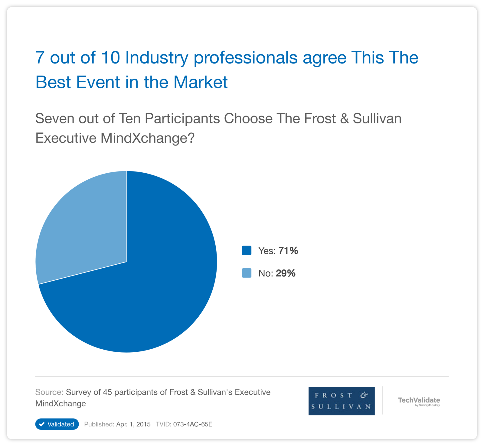 7 out of 10  Industry professionals agree This The Best Event in the Market