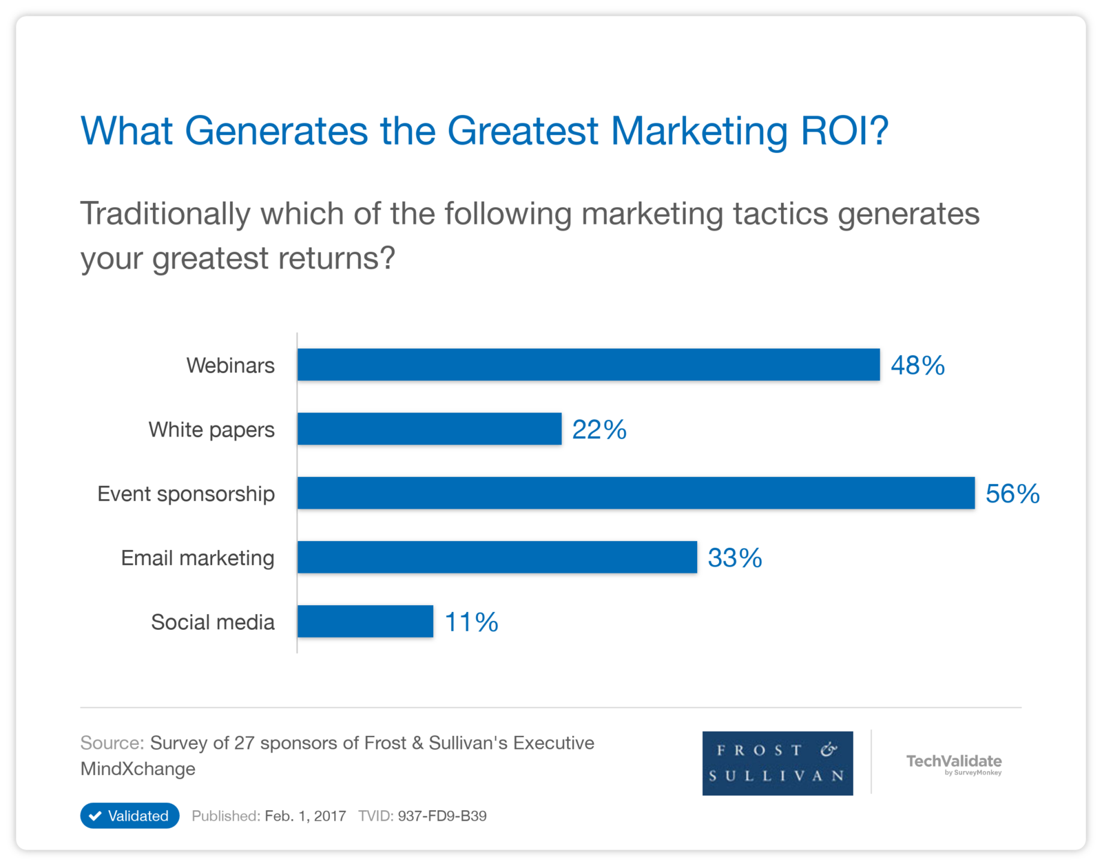 What Generates the Greatest Marketing ROI?