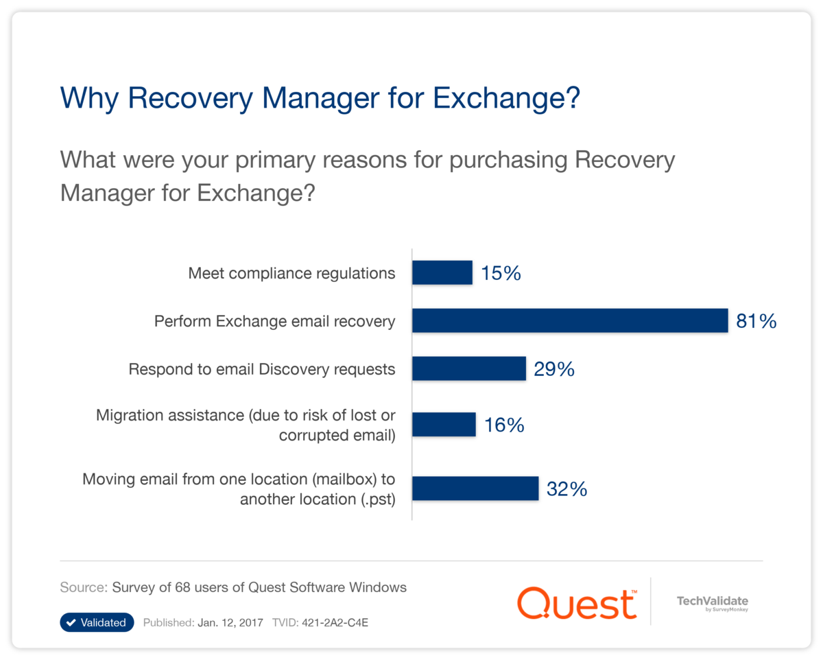 Why Recovery Manager for Exchange?