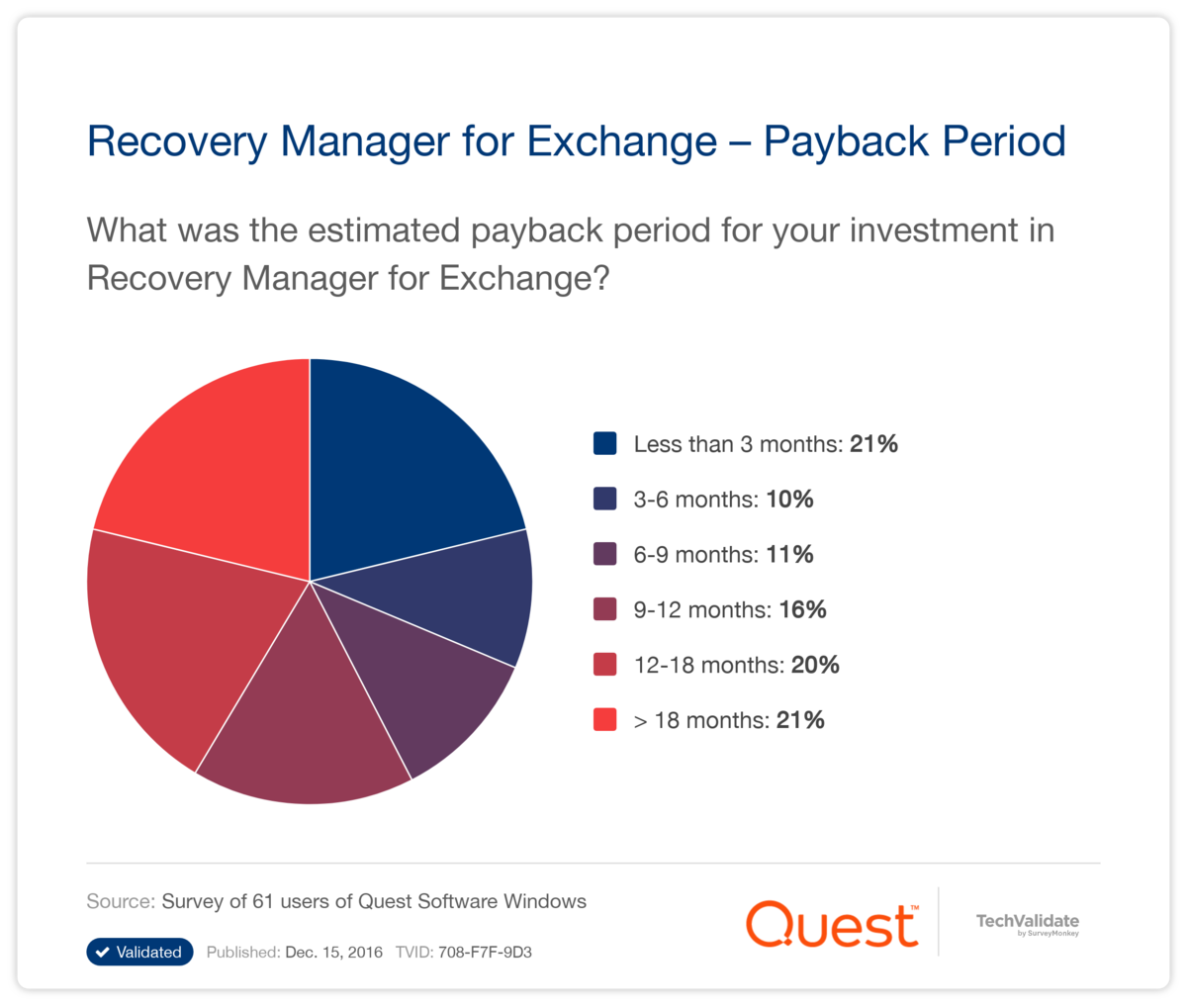 Recovery Manager for Exchange-Payback Period