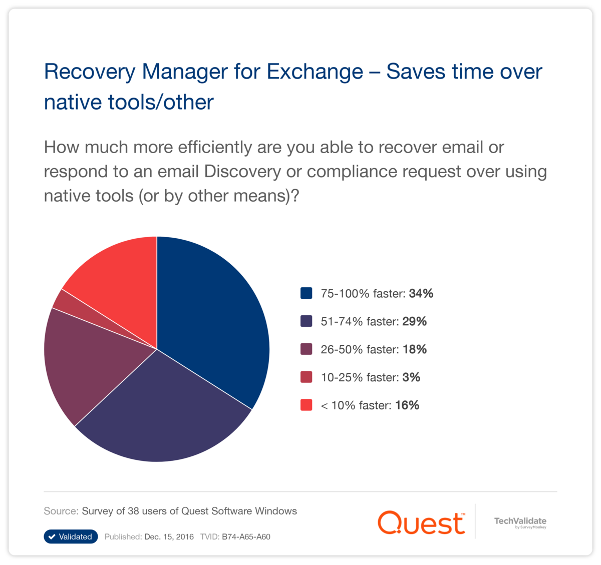Recovery Manager for Exchange-Saves time over native tools/other