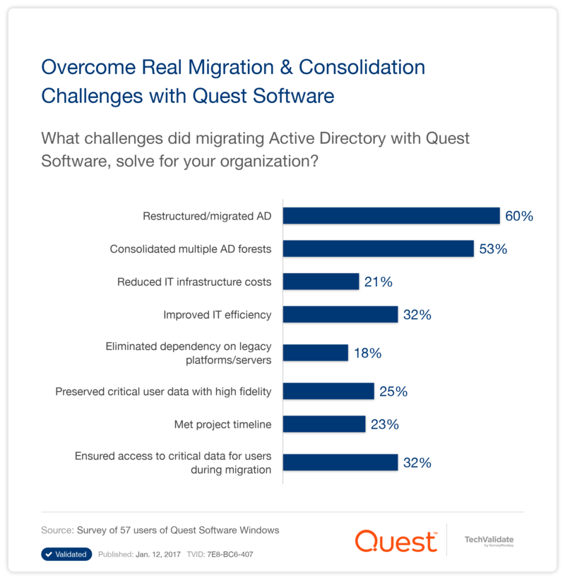 Overcome Real Migration & Consolidation Challenges with Quest Software