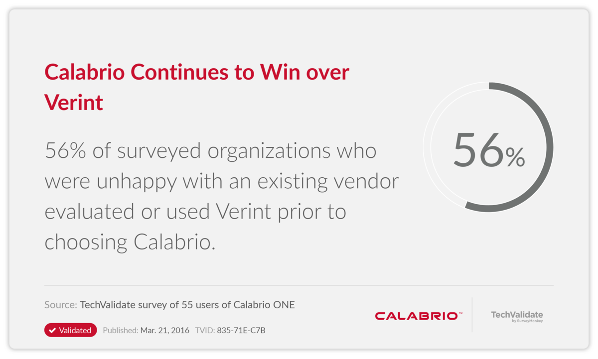 Calabrio Continues to Win over Verint