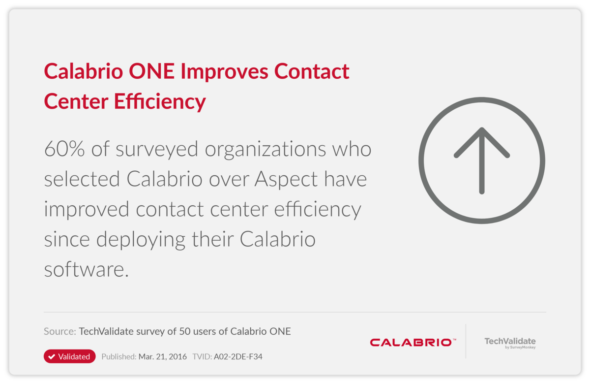 Calabrio ONE Improves Contact Center Efficiency
