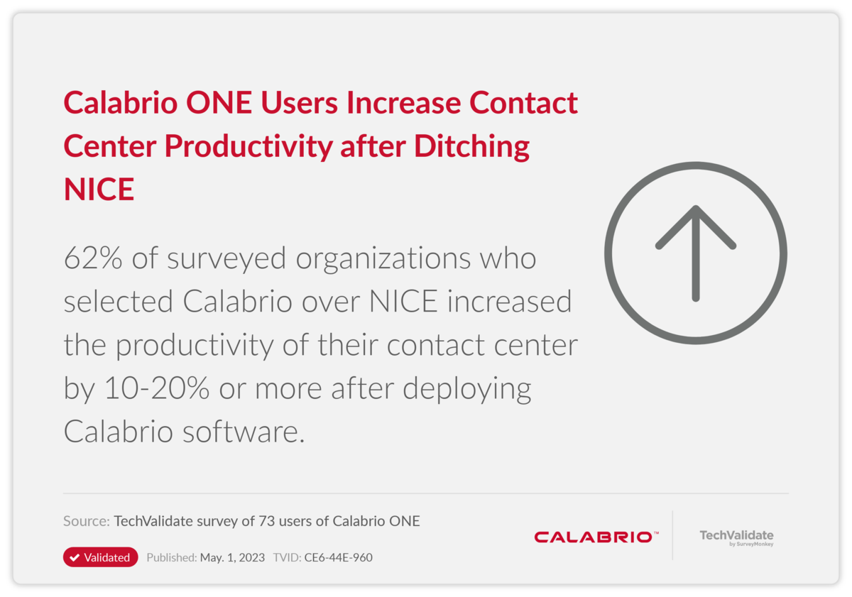 Calabrio ONE Users Increase Contact Center Productivity after Ditching NICE