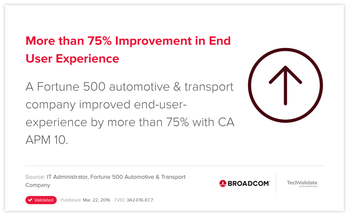 More than 75% Improvement in  End User Experience