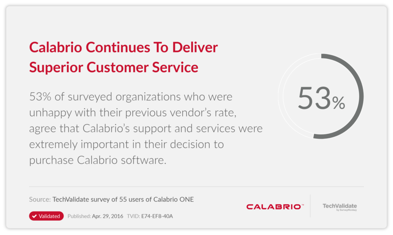 Calabrio Continues To Deliver Superior Customer Service