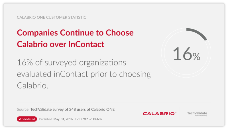 Companies Continue to Choose Calabrio over InContact