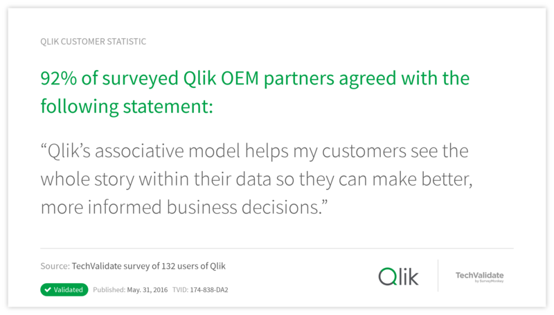 92% of surveyed Qlik OEM partners agreed with the following statement: