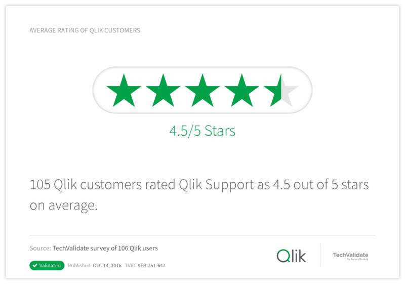 Average Rating of Qlik Customers