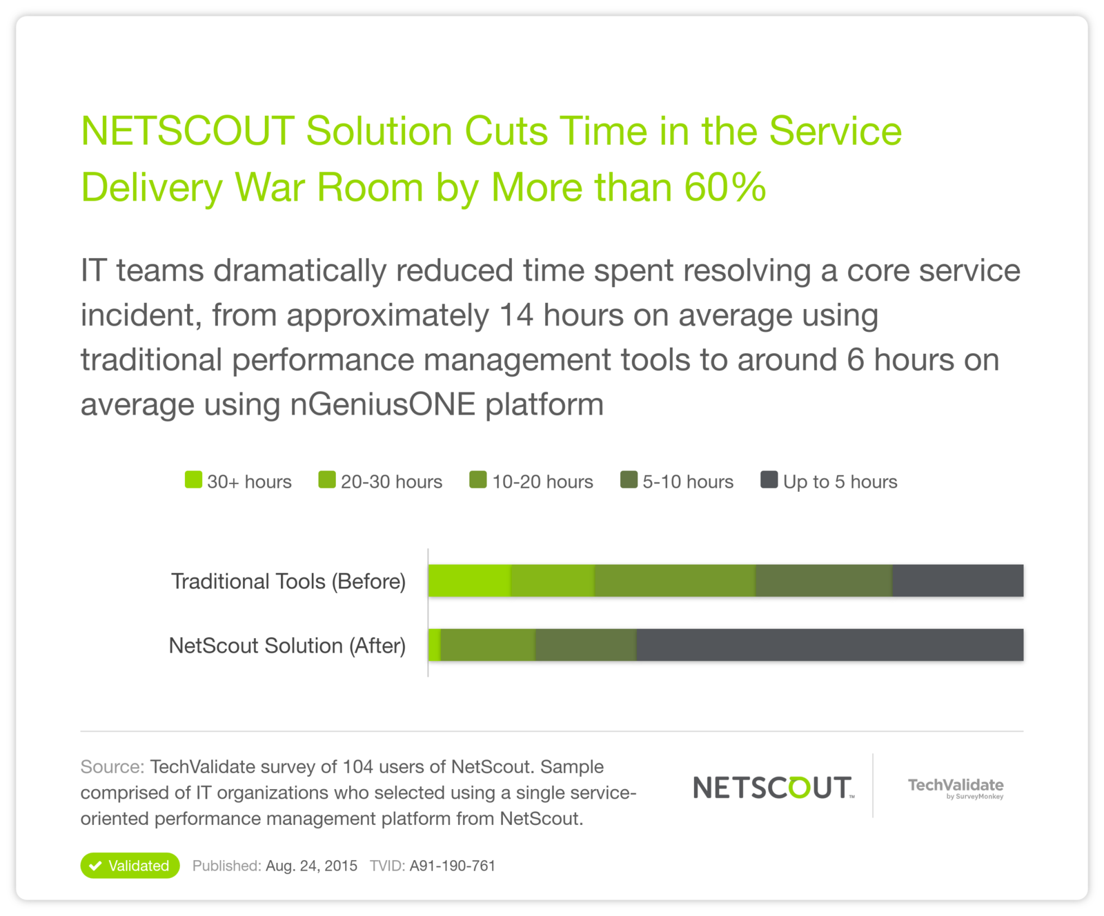 NETSCOUT Solution Cuts Time in the Service Delivery War Room by More than 60%