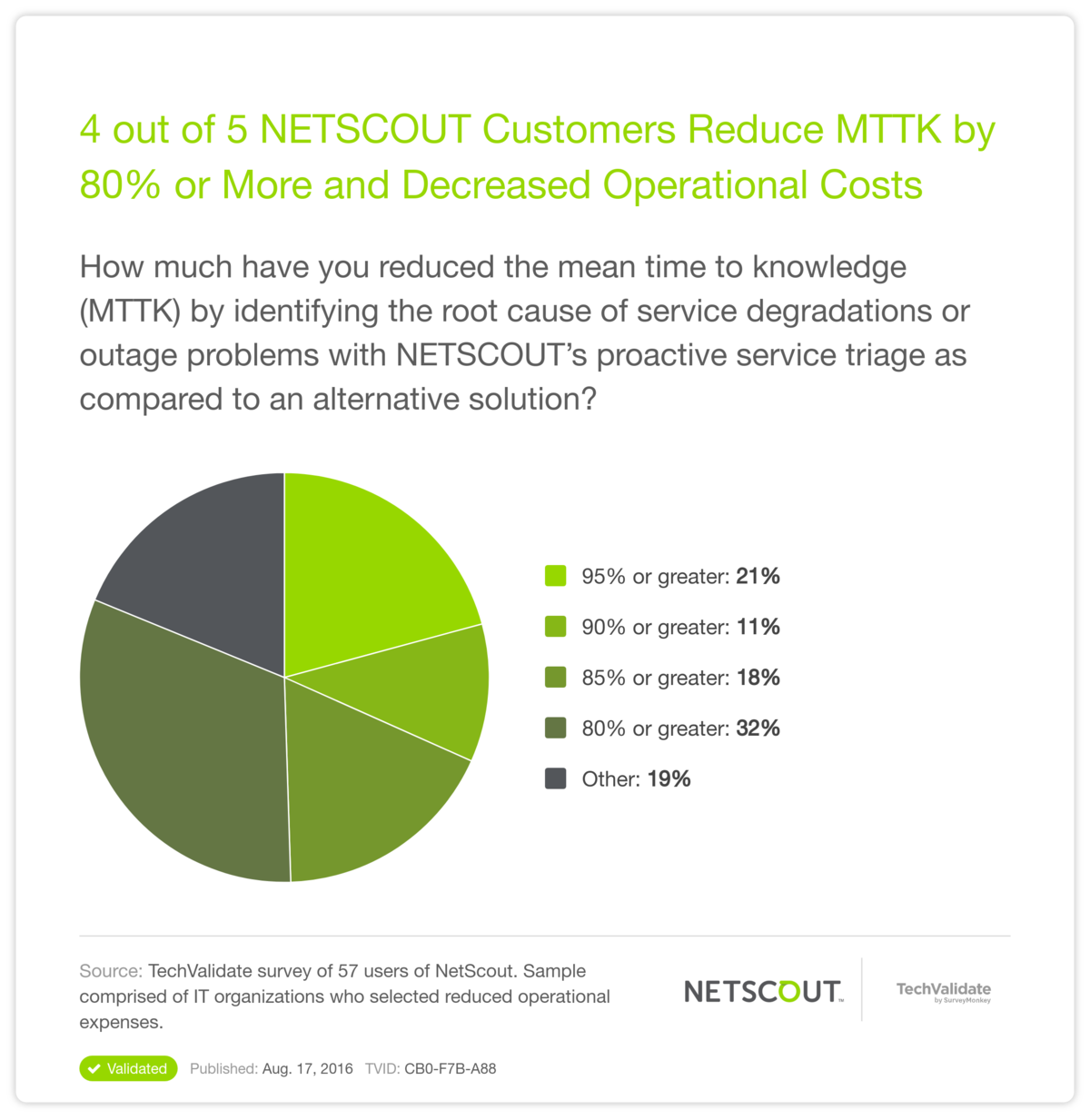 4 out of 5 NETSCOUT Customers Reduce MTTK by 80% or More and Decreased Operational Costs