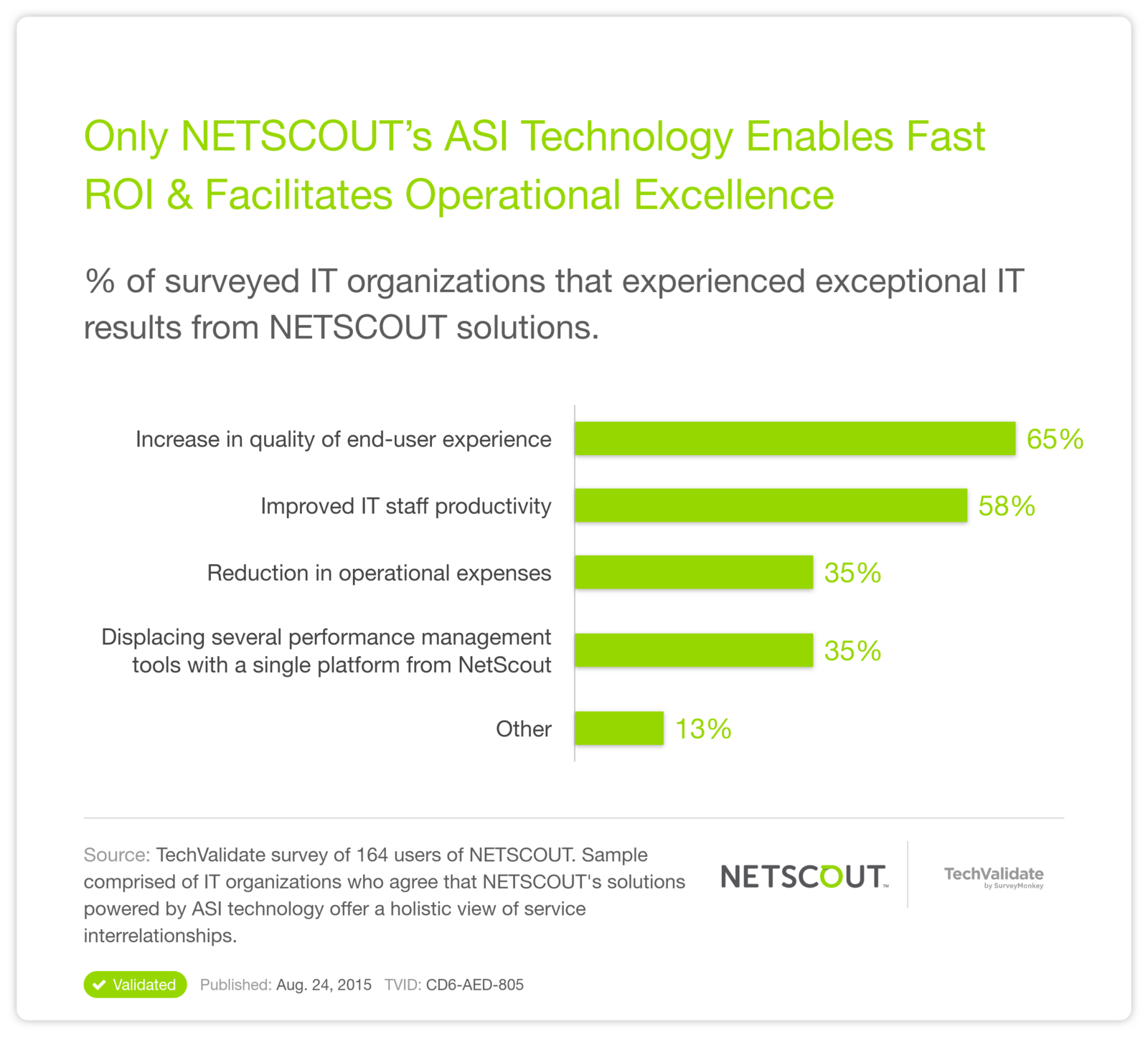 Only NETSCOUT's ASI Technology Enables Fast ROI & Facilitates Operational Excellence