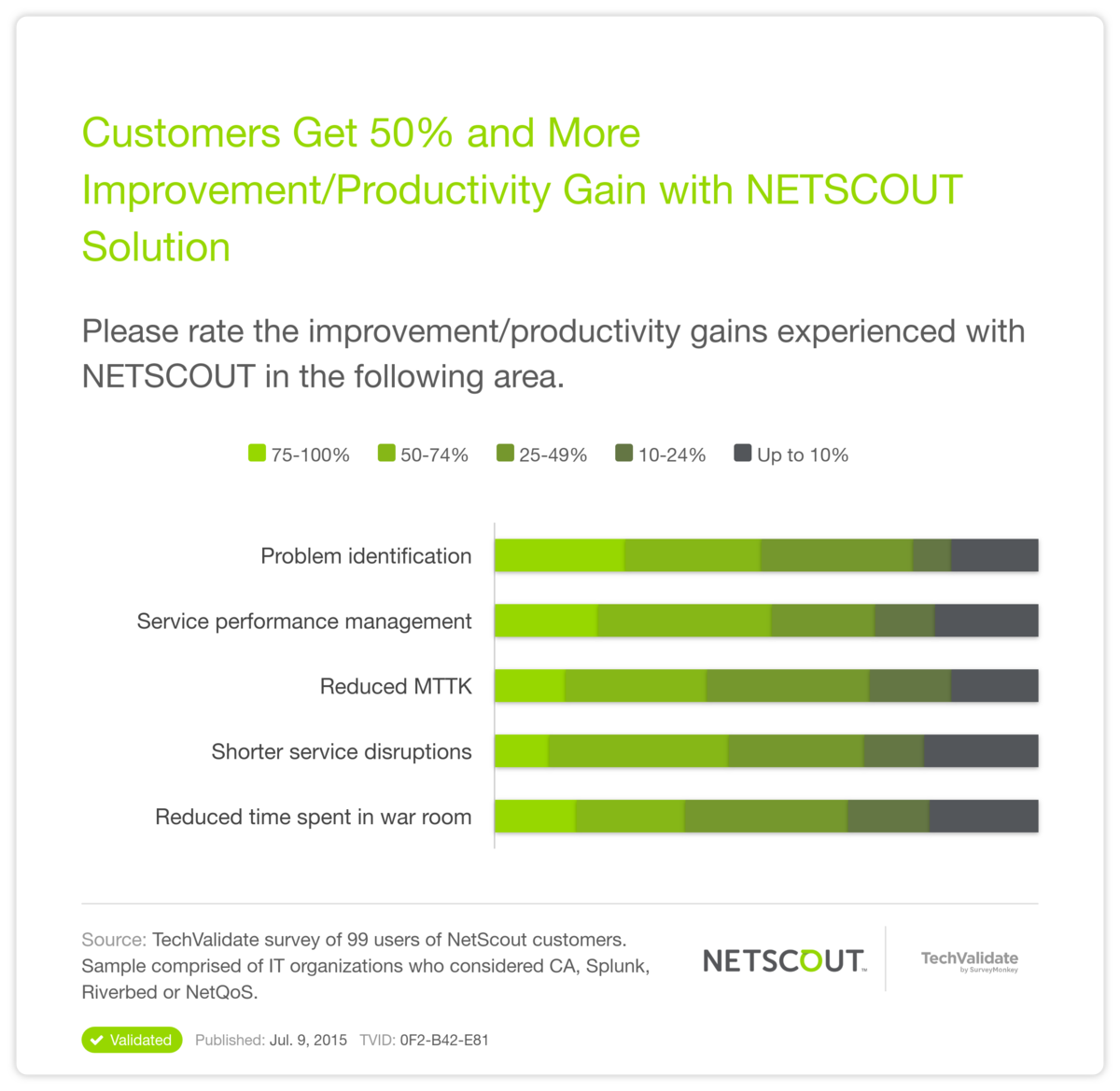 Customers Get 50% and More Improvement/Productivity Gain with NETSCOUT Solution