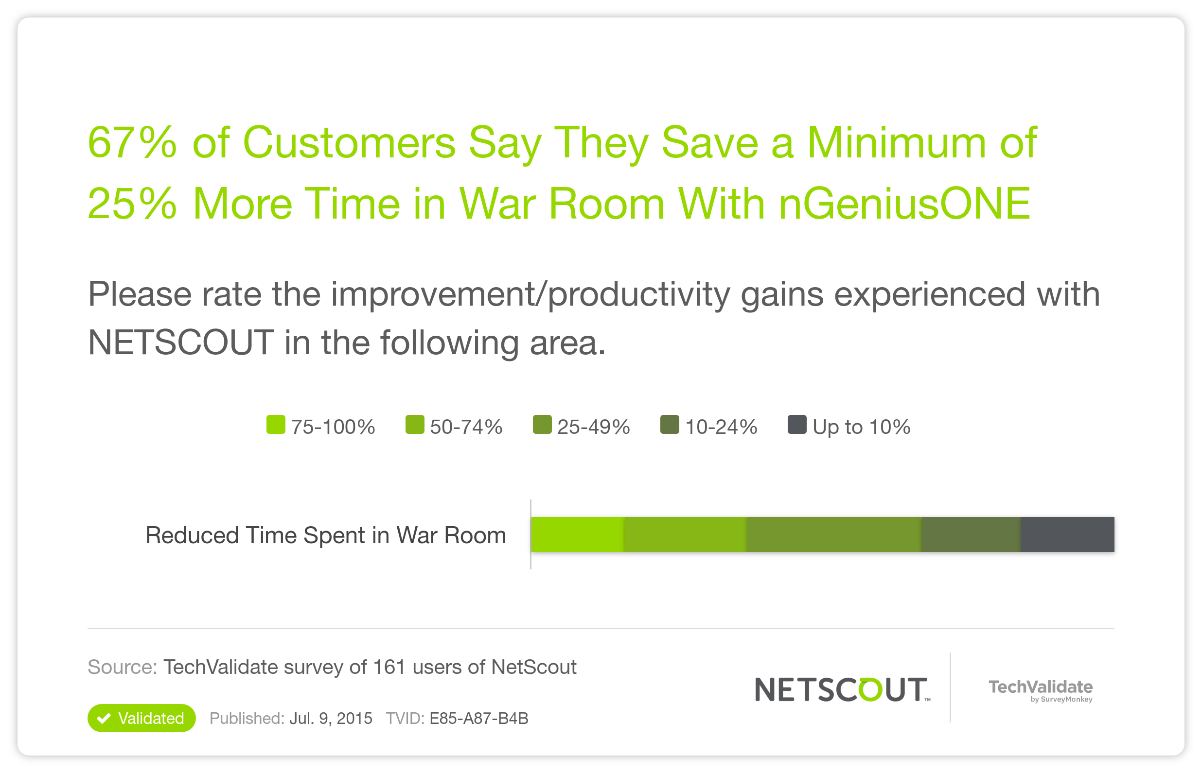 67% of Customers Say They Save a Minimum of 25% More Time in War Room With nGeniusONE
