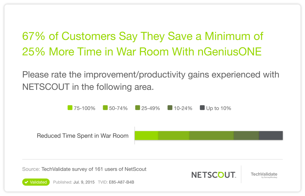 67% of Customers Say They Save a Minimum of 25% More Time in War Room With nGeniusONE