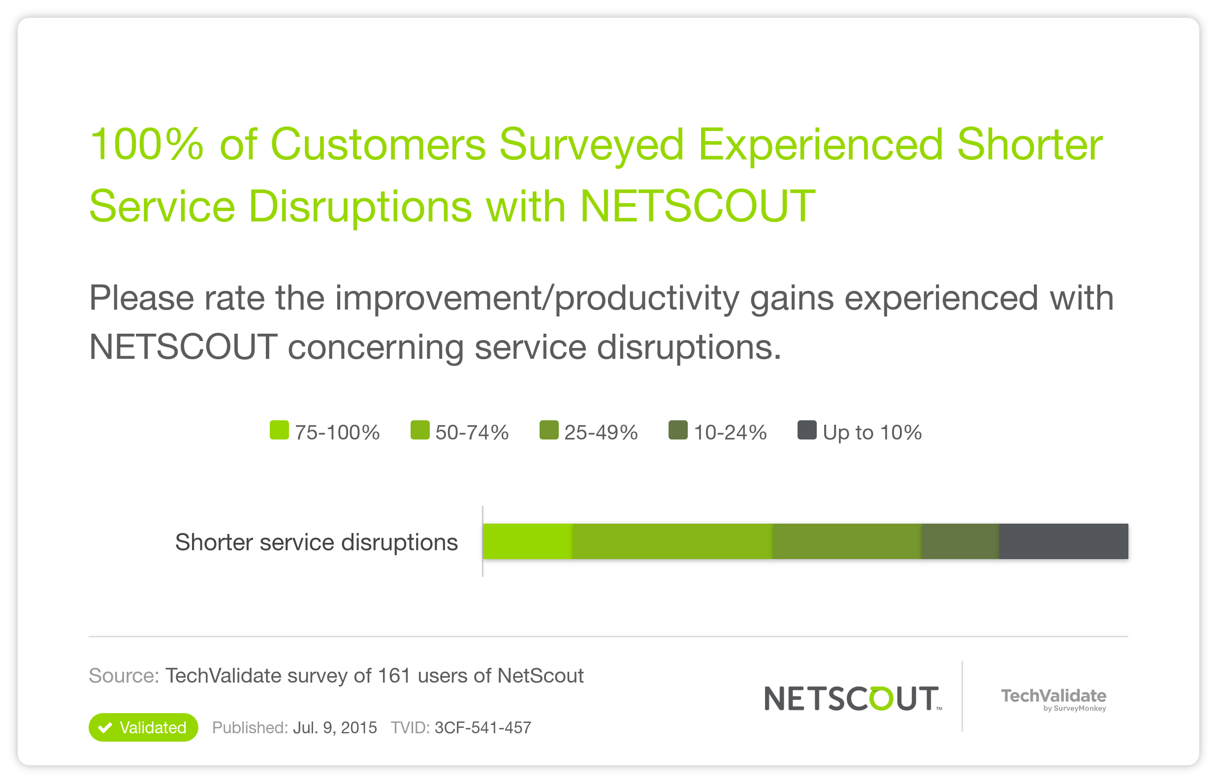 100% of Customers Surveyed Experienced Shorter Service Disruptions with NETSCOUT