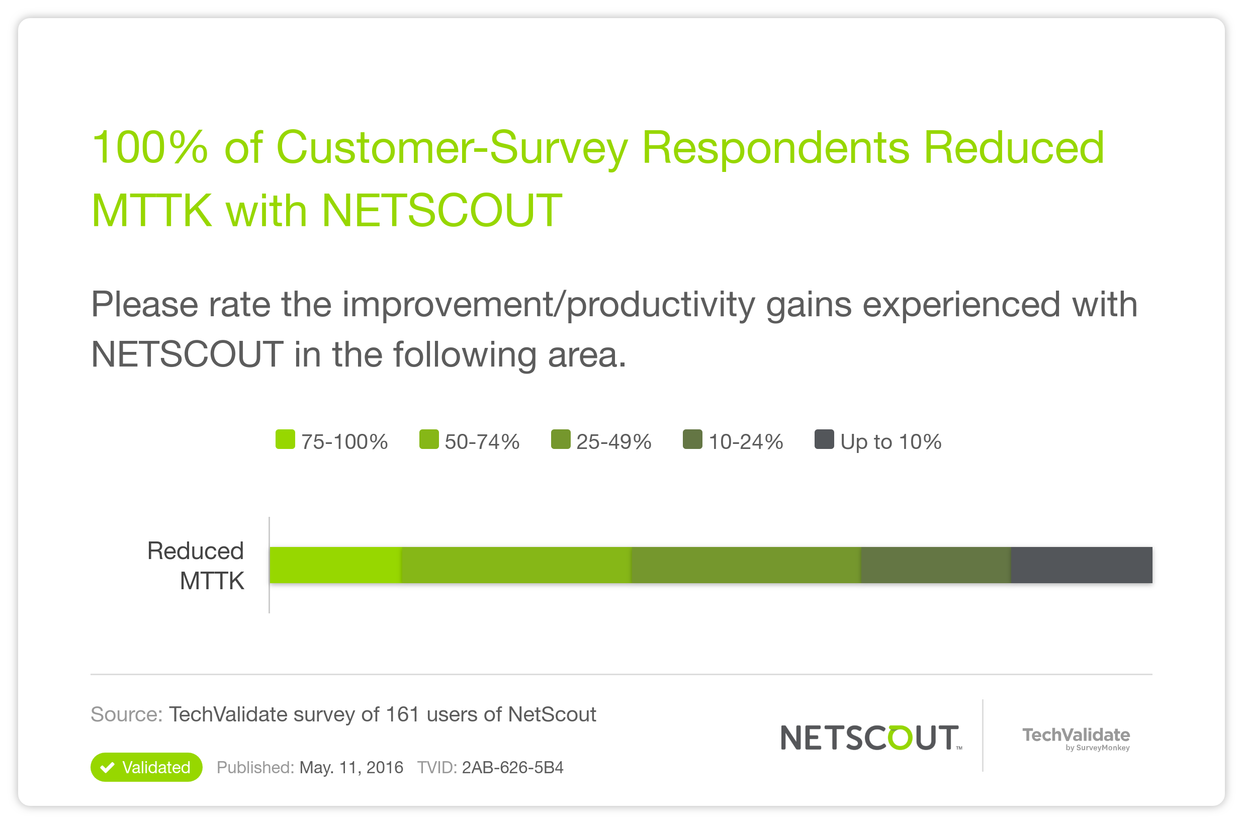 100% of Customer-Survey Respondents Reduced MTTK with NETSCOUT