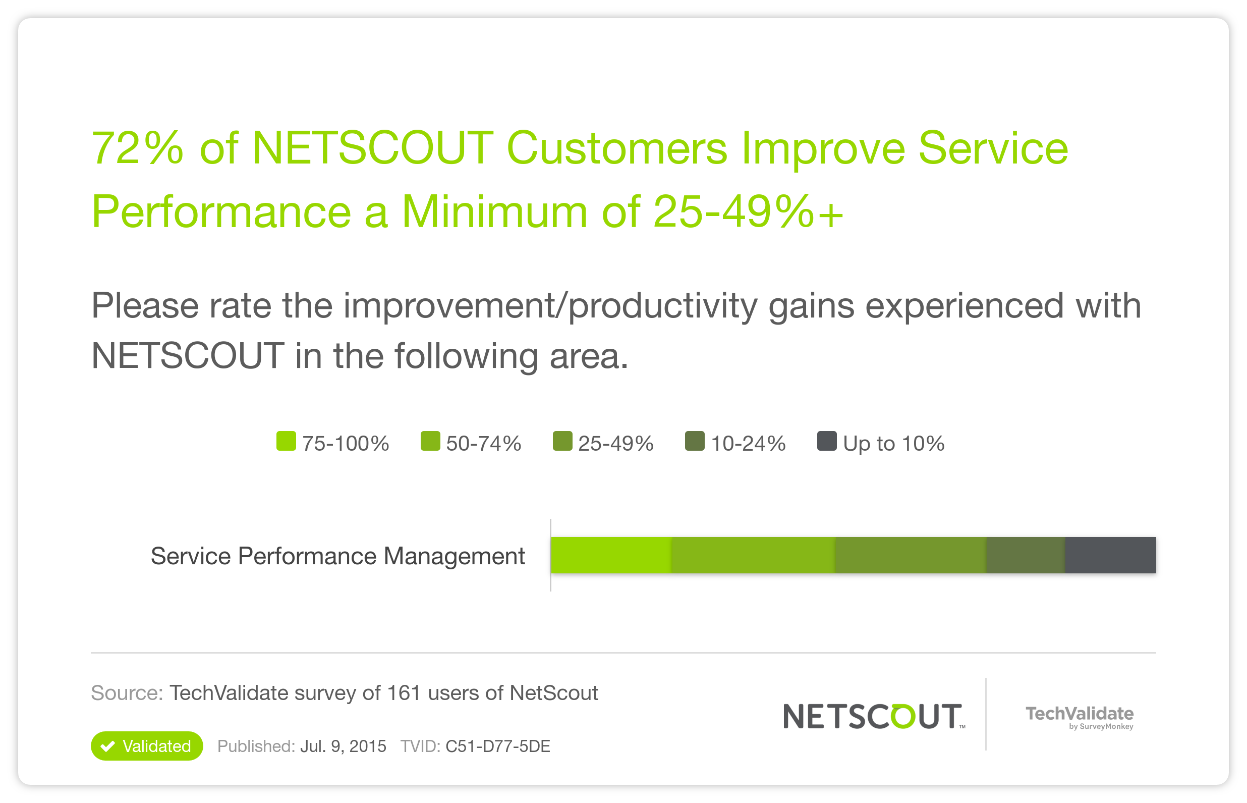 72% of NETSCOUT Customers Improve Service Performance a Minimum of 25-49%+