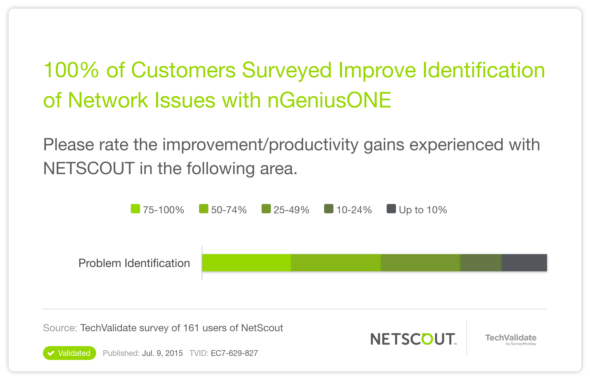 100% of Customers Surveyed Improve Identification of Network Issues with nGeniusONE