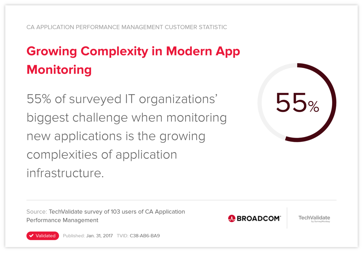 Growing Complexity in Modern App Monitoring
