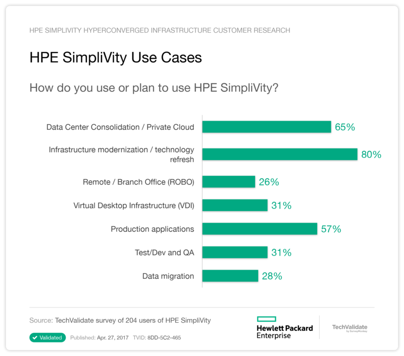 HPE SimpliVity Use Cases