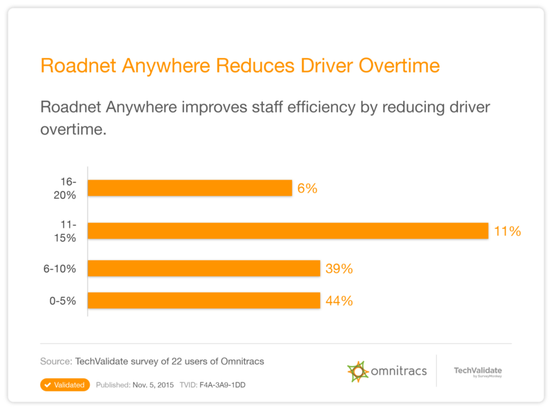 Roadnet Anywhere Reduces Driver Overtime