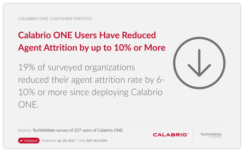 Calabrio ONE Users Have Reduced Agent Attrition by up to 10% or More