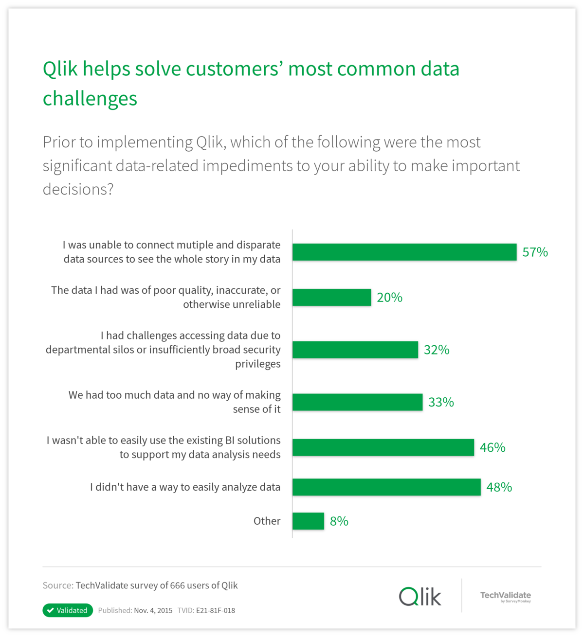 Qlik helps solve customers' most common data challenges