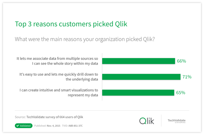 Top 3 reasons customers picked Qlik