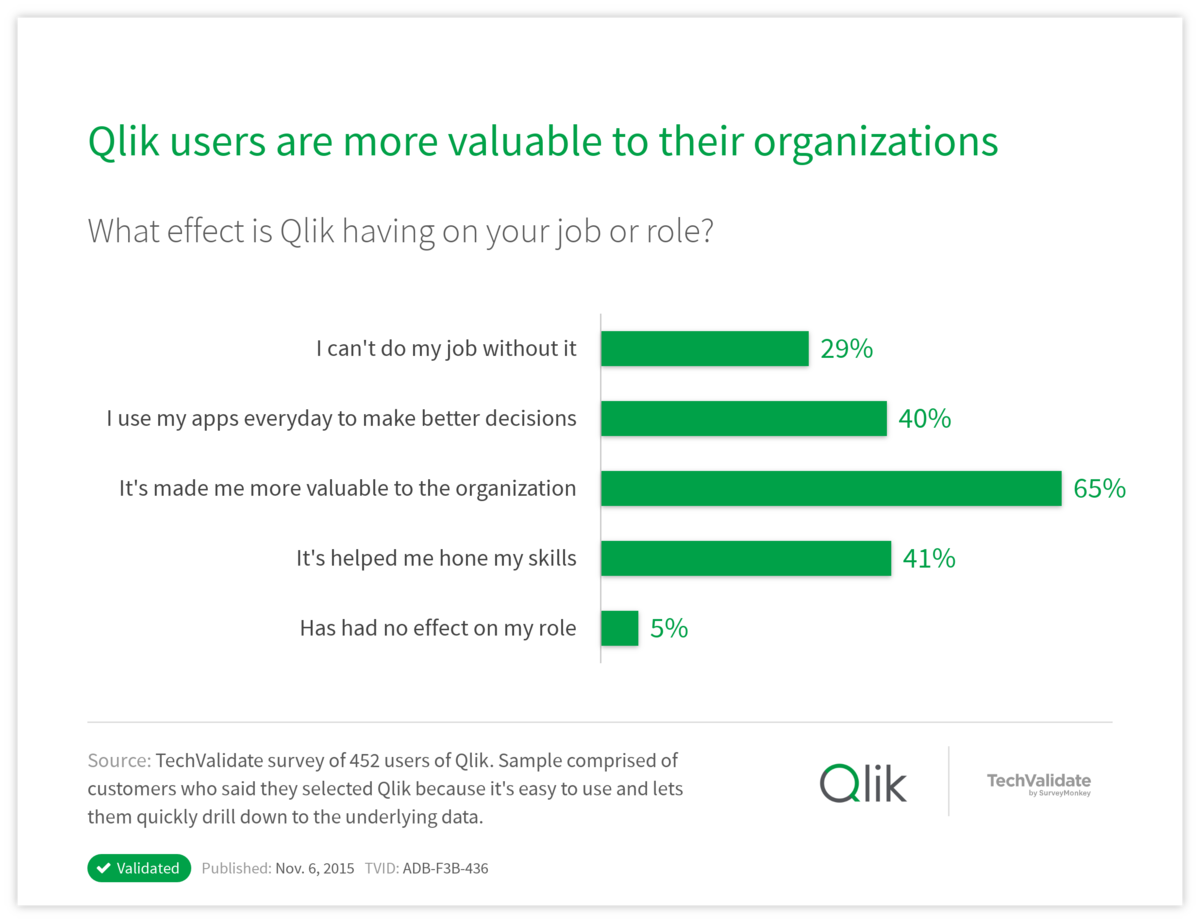 Qlik users are more valuable to their organizations