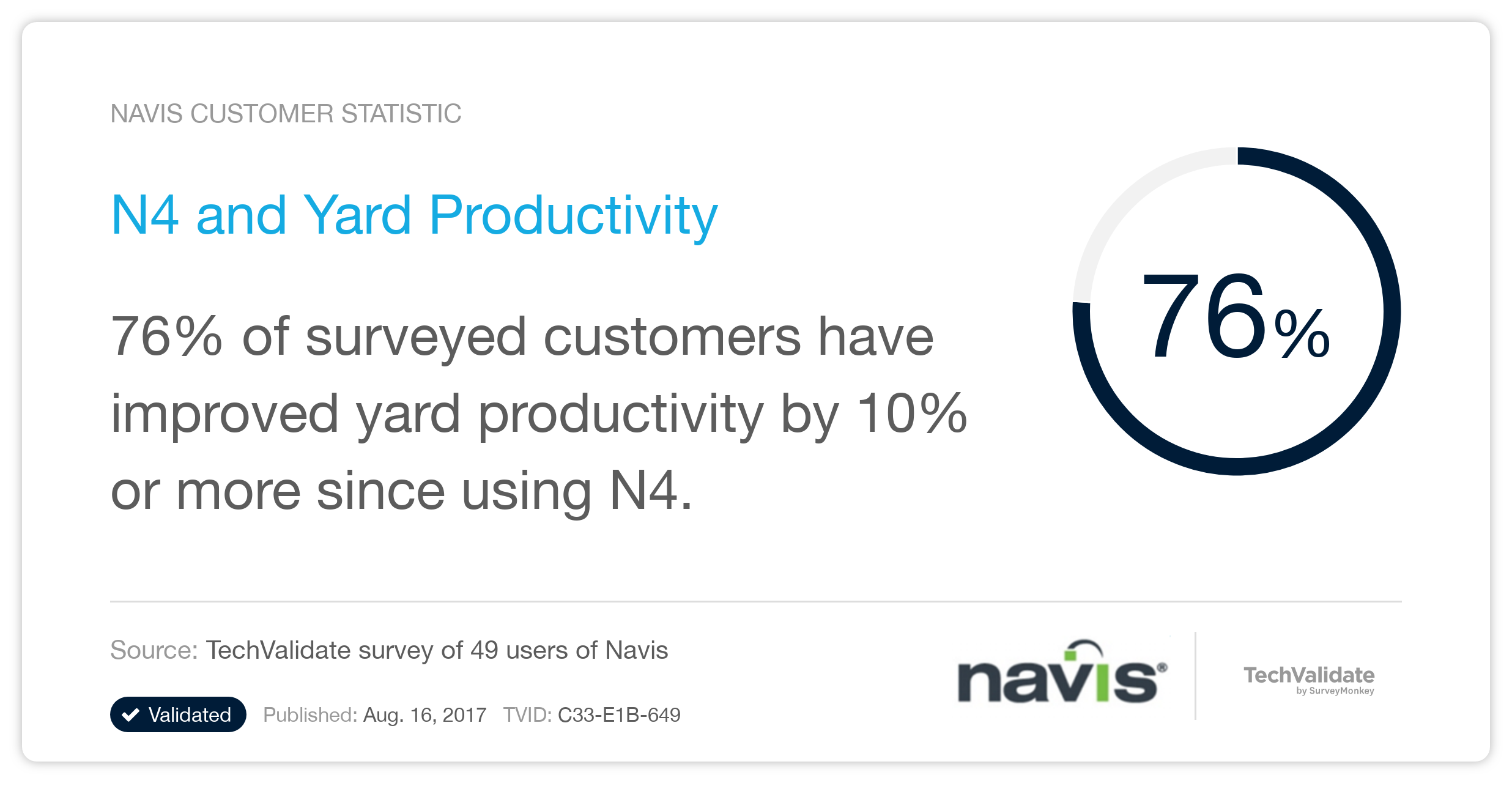 N4 and Yard Productivity