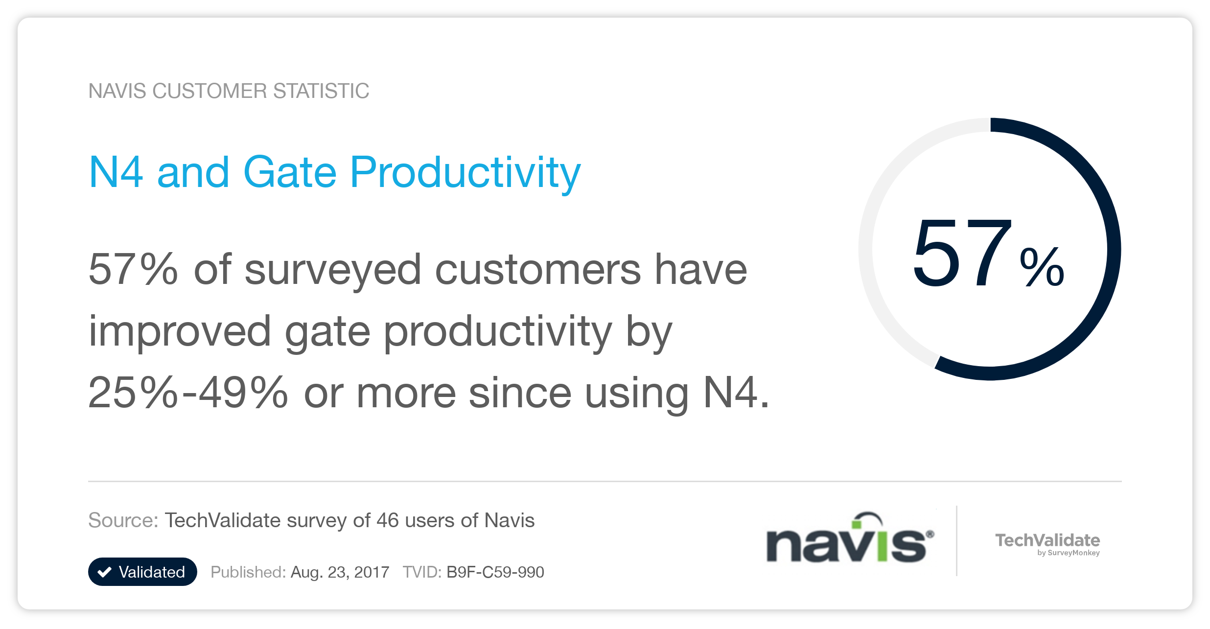 N4 and Gate Productivity