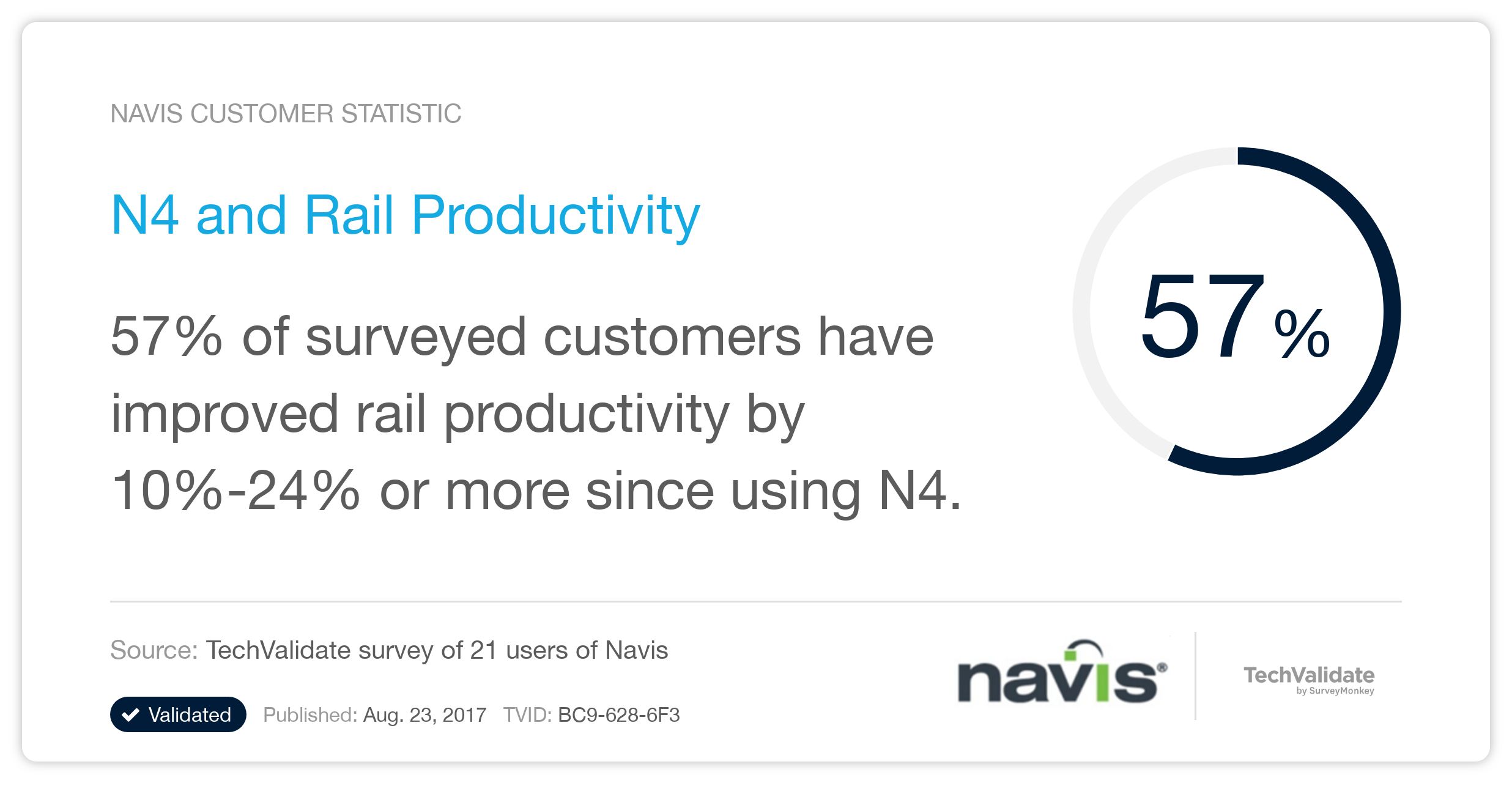 N4 and Rail Productivity