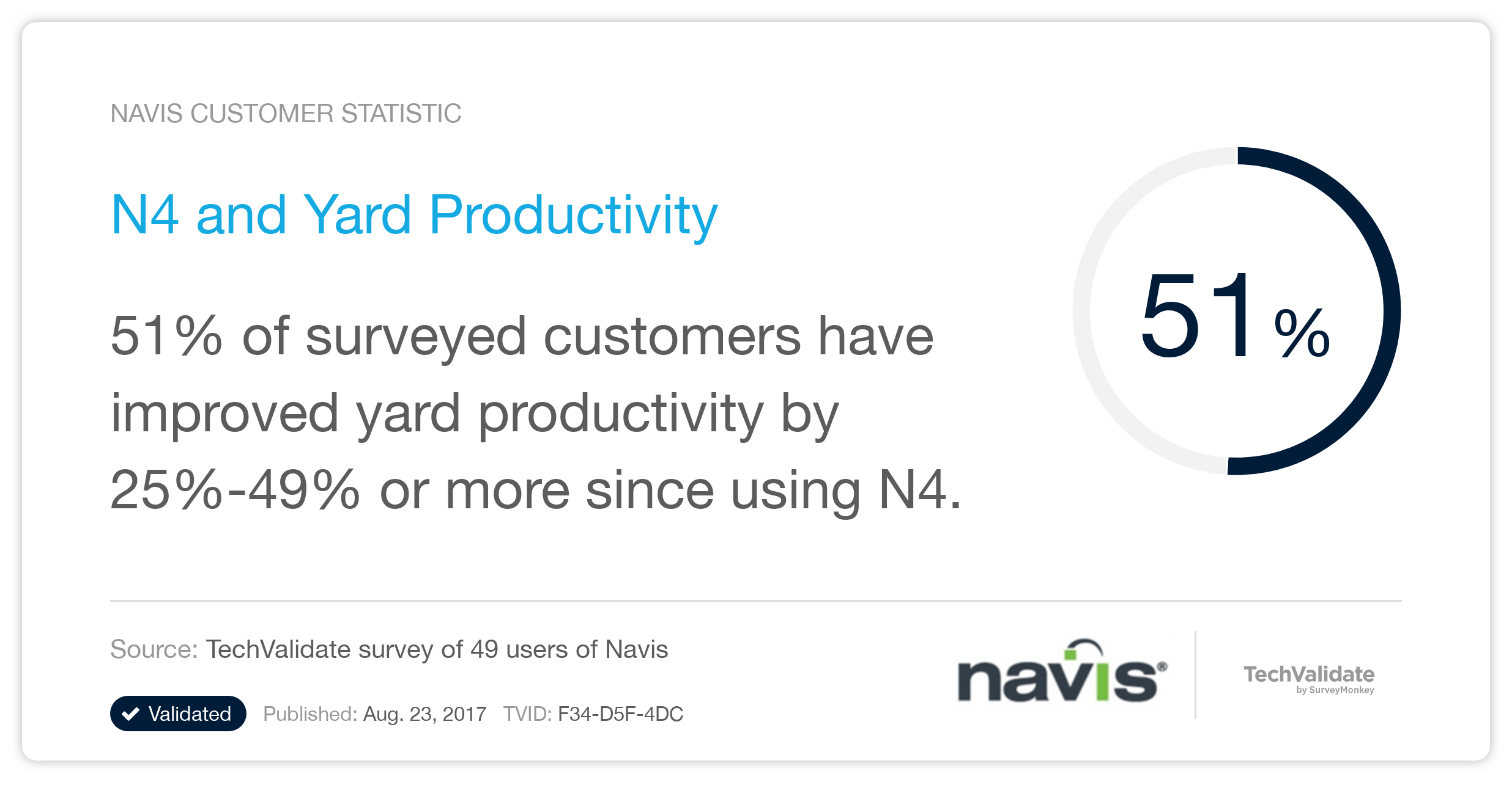 N4 and Yard Productivity