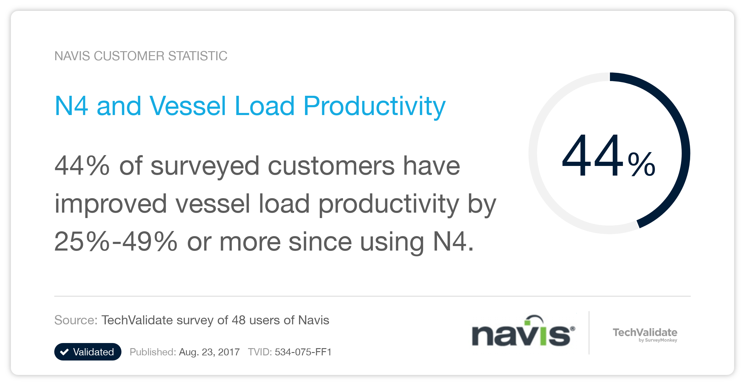 N4 and Vessel Load Productivity