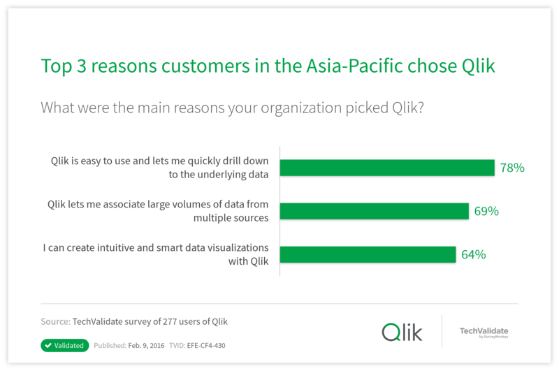 Top 3 reasons customers in the Asia-Pacific chose Qlik